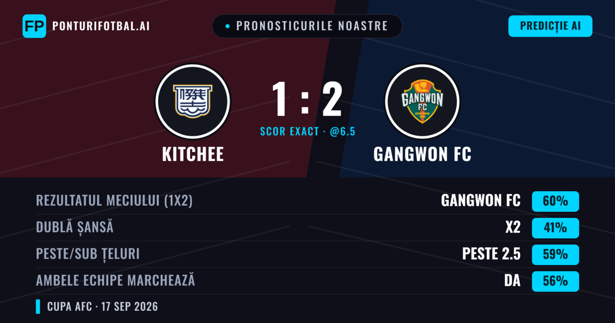 Pronosticurile noastre: Kitchee vs Gangwon FC — Kitchee — Câștigă (38%); Peste 2.5; Ambele echipe: Da