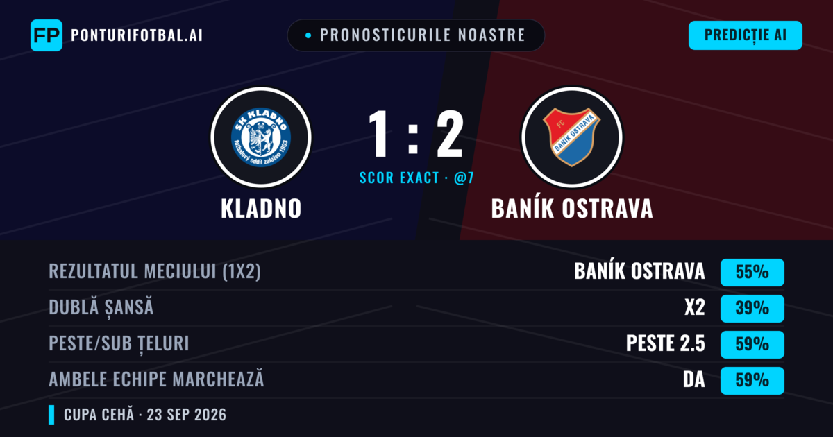 Pronosticurile noastre: Kladno vs Baník Ostrava — Baník Ostrava — Câștigă (60%); Peste 2.5; Ambele echipe: Da