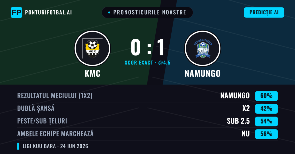 Pronosticurile noastre: KMC vs Namungo — Namungo — Câștigă (60%); Sub 2.5; Ambele echipe: Nu