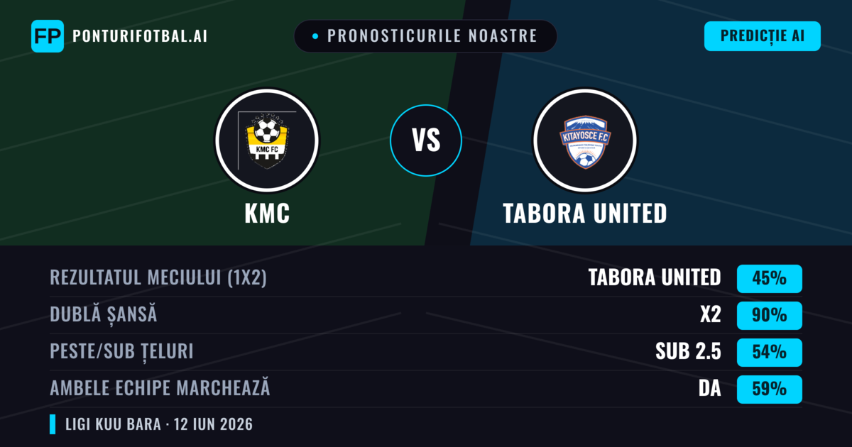 Pronosticurile noastre: KMC vs Tabora United — Remiză (45%); Sub 2.5; Ambele echipe: Da