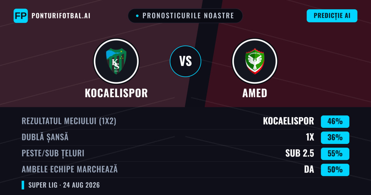 Pronosticurile noastre: Kocaelispor vs Amed — Kocaelispor — Câștigă (43%); Sub 2.5; Ambele echipe: Da
