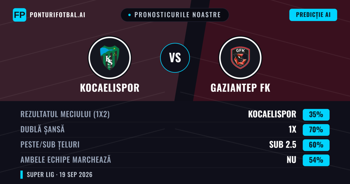 Pronosticurile noastre: Kocaelispor vs Gaziantep FK — Kocaelispor — Câștigă (41%); Sub 2.5; Ambele echipe: Nu