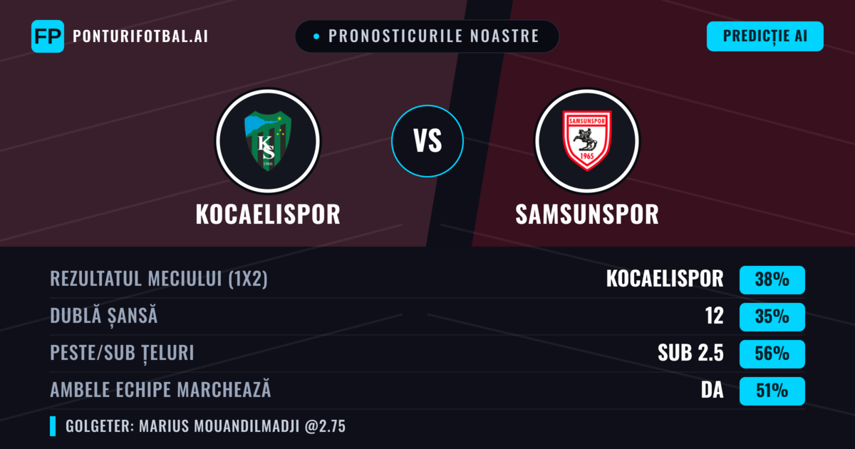 Pronosticurile noastre: Kocaelispor vs Samsunspor — Kocaelispor — Câștigă (38%); Sub 2.5; Ambele echipe: Da