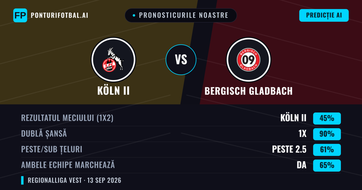 Pronosticurile noastre: Köln II vs Bergisch Gladbach — Remiză (45%); Peste 2.5; Ambele echipe: Da