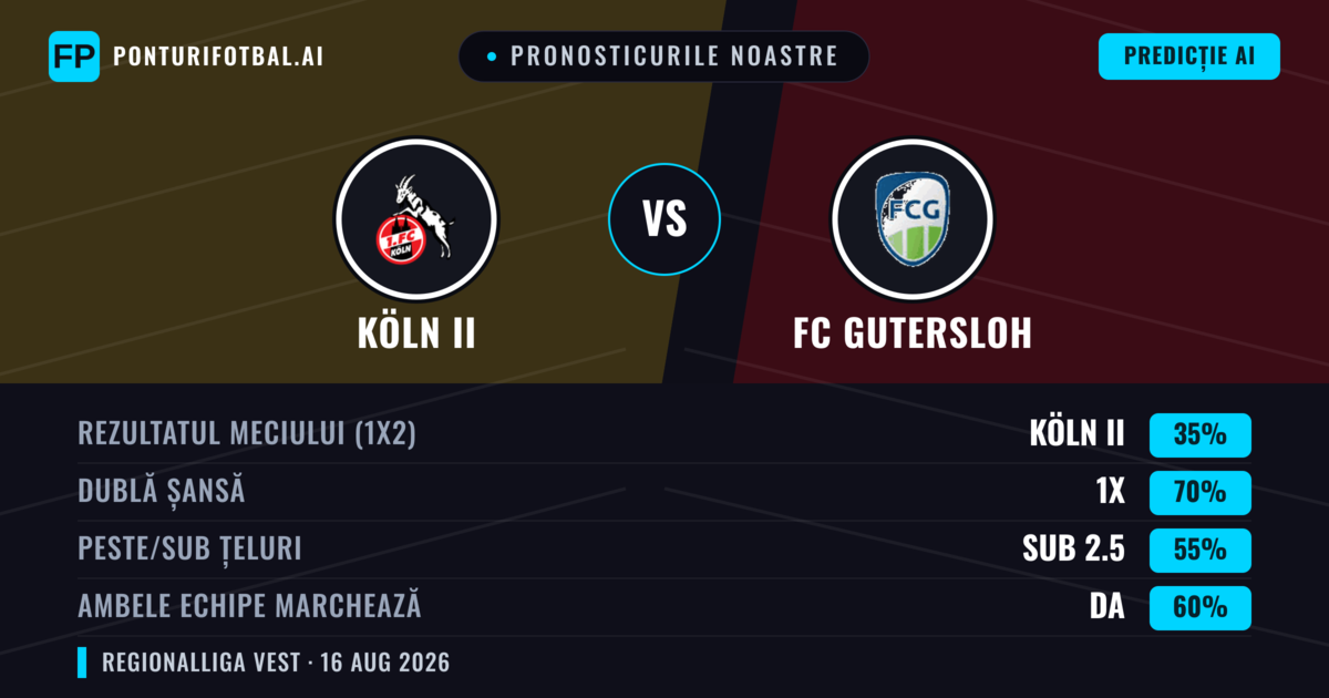 Pronosticurile noastre: Köln II vs FC Gutersloh — Remiză (35%); Sub 2.5; Ambele echipe: Da