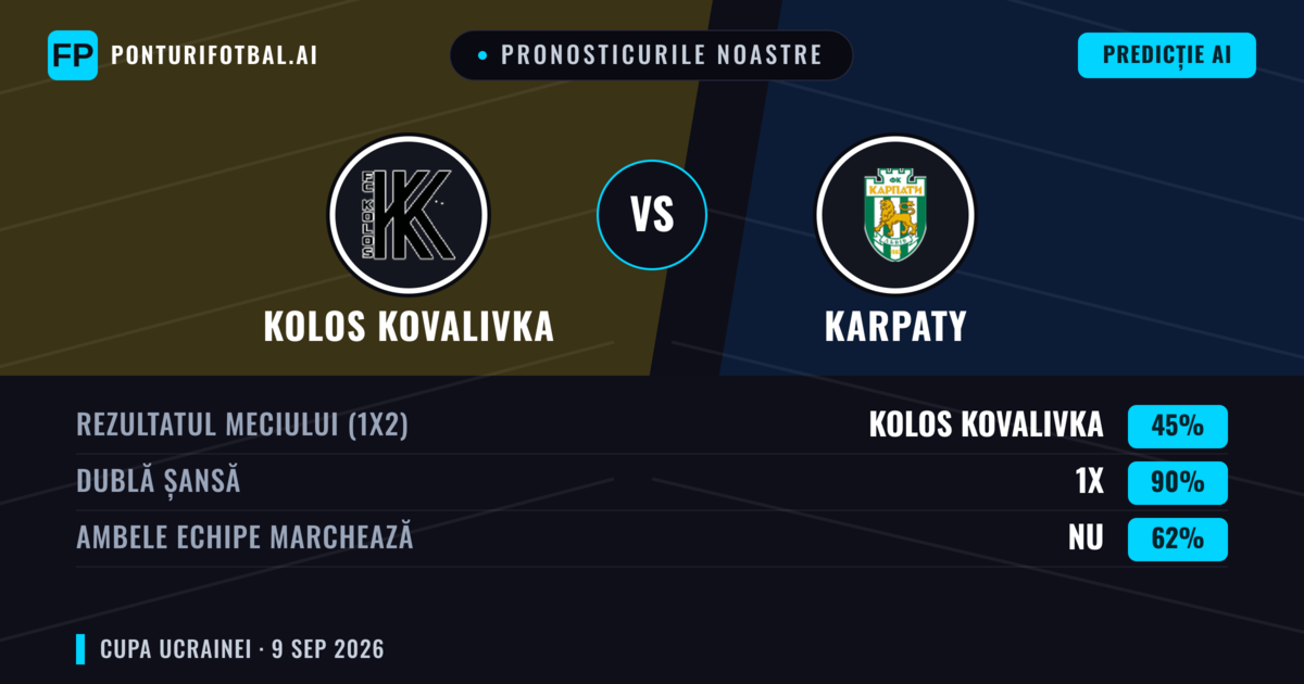 Pronosticurile noastre: Kolos Kovalivka vs Karpaty — Remiză (45%); Ambele echipe: Nu