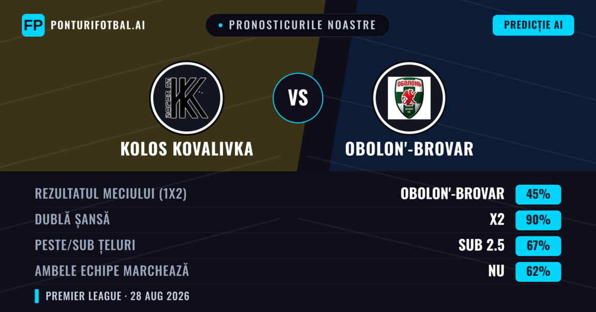 Pronosticurile noastre: Kolos Kovalivka vs Obolon'-Brovar — Kolos Kovalivka — Câștigă (56%); Sub 2.5; Ambele echipe: Nu