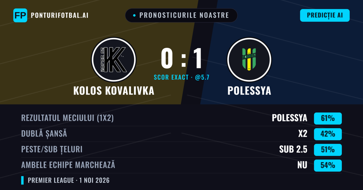 Pronosticurile noastre: Kolos Kovalivka vs Polessya — Polessya — Câștigă (60%); Sub 2.5; Ambele echipe: Nu