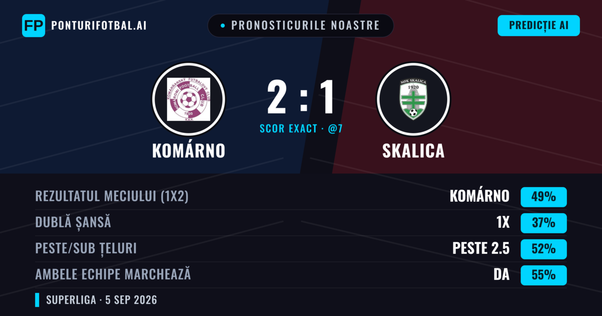 Pronosticurile noastre: Komárno vs Skalica — Komárno — Câștigă (51%); Peste 2.5; Ambele echipe: Da