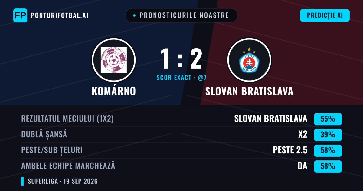 Pronosticurile noastre: Komárno vs Slovan Bratislava — Slovan Bratislava — Câștigă (60%); Peste 2.5; Ambele echipe: Da