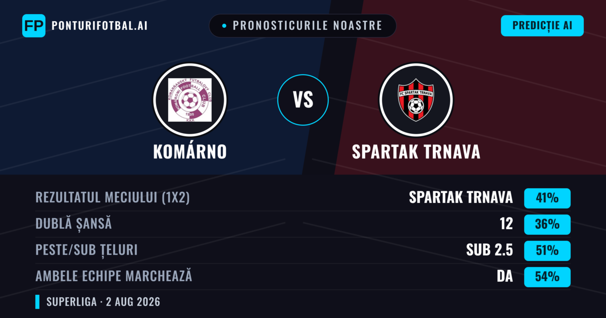 Pronosticurile noastre: Komárno vs Spartak Trnava — Spartak Trnava — Câștigă (42%); Sub 2.5; Ambele echipe: Da