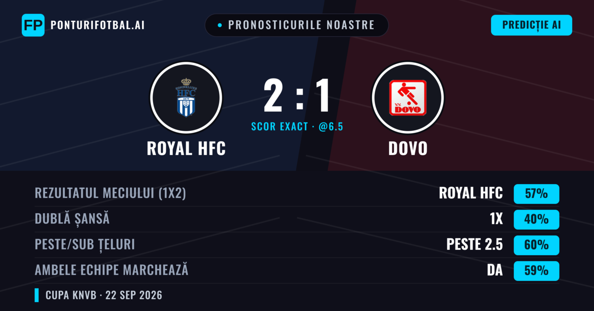Pronosticurile noastre: Royal HFC vs Dovo — Royal HFC — Câștigă (56%); Peste 2.5; Ambele echipe: Da