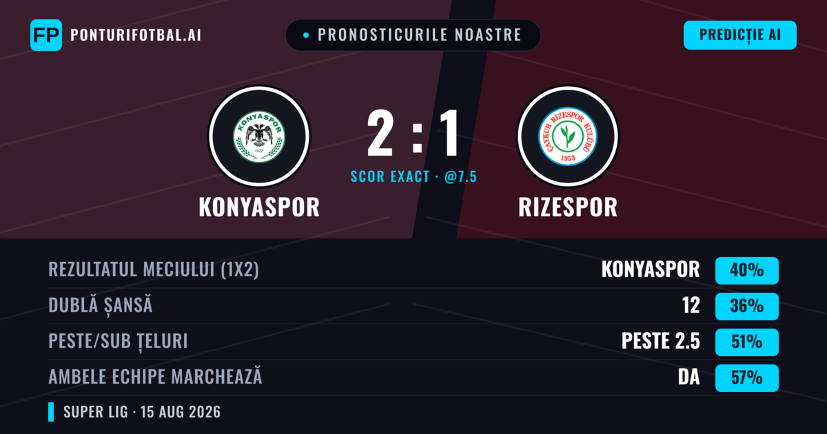 Pronosticurile noastre: Konyaspor vs Rizespor — Konyaspor — Câștigă (41%); Peste 2.5; Ambele echipe: Da