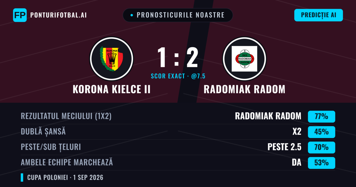 Pronosticurile noastre: Korona Kielce II vs Radomiak Radom — Radomiak Radom — Câștigă (76%); Peste 2.5; Ambele echipe: Da