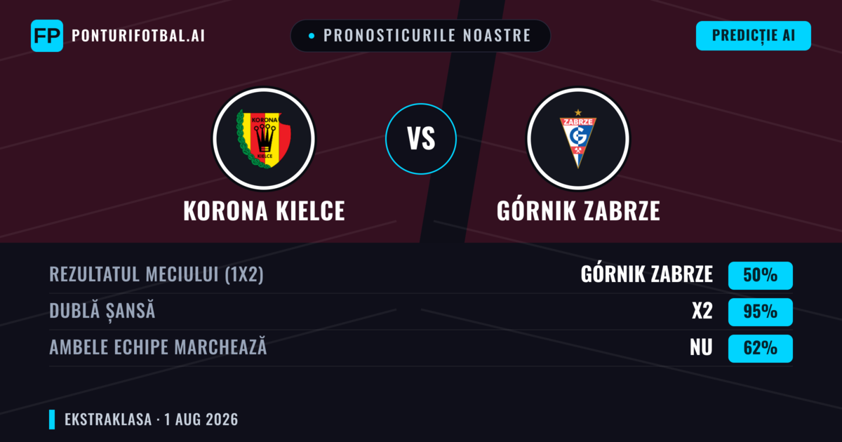 Pronosticurile noastre: Korona Kielce vs Górnik Zabrze — Remiză (50%); Ambele echipe: Nu