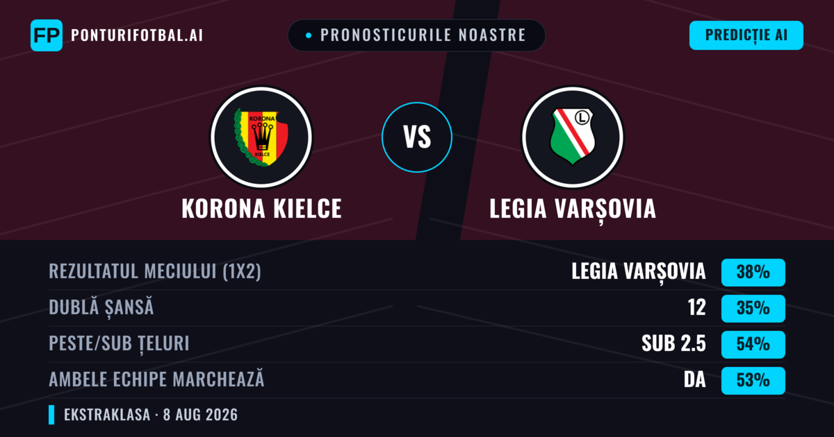 Pronosticurile noastre: Korona Kielce vs Legia Varșovia — Legia Varșovia — Câștigă (39%); Sub 2.5; Ambele echipe: Da