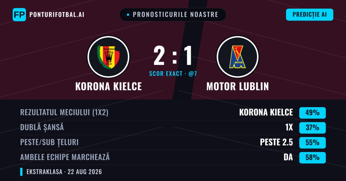 Pronosticurile noastre: Korona Kielce vs Motor Lublin — Korona Kielce — Câștigă (49%); Peste 2.5; Ambele echipe: Da