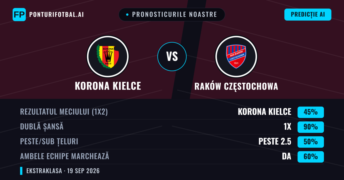 Pronosticurile noastre: Korona Kielce vs Raków Częstochowa — Korona Kielce — Câștigă (43%); Peste 2.5; Ambele echipe: Da