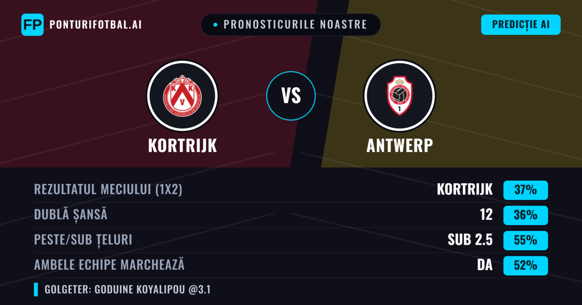 Pronosticurile noastre: Kortrijk vs Antwerp — Antwerp — Câștigă (37%); Sub 2.5; Ambele echipe: Da