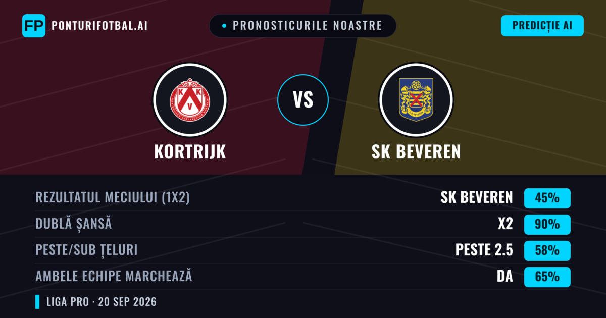 Pronosticurile noastre: Kortrijk vs SK Beveren — SK Beveren — Câștigă (38%); Peste 2.5; Ambele echipe: Da