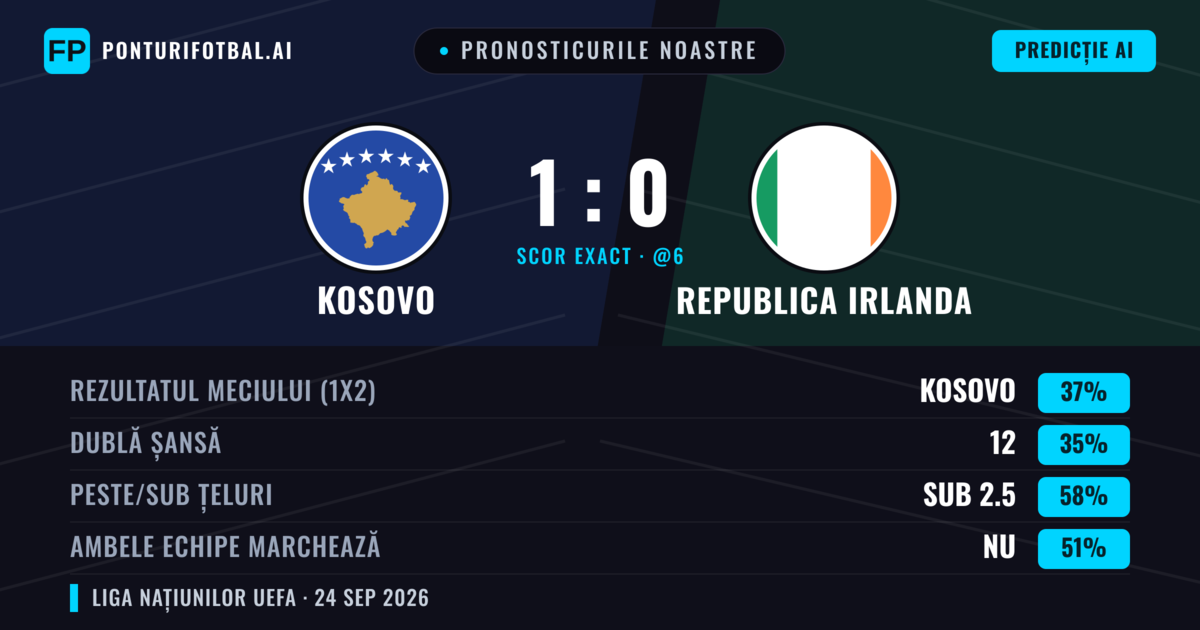 Pronosticurile noastre: Kosovo vs Republica Irlanda — Kosovo — Câștigă (41%); Sub 2.5; Ambele echipe: Nu
