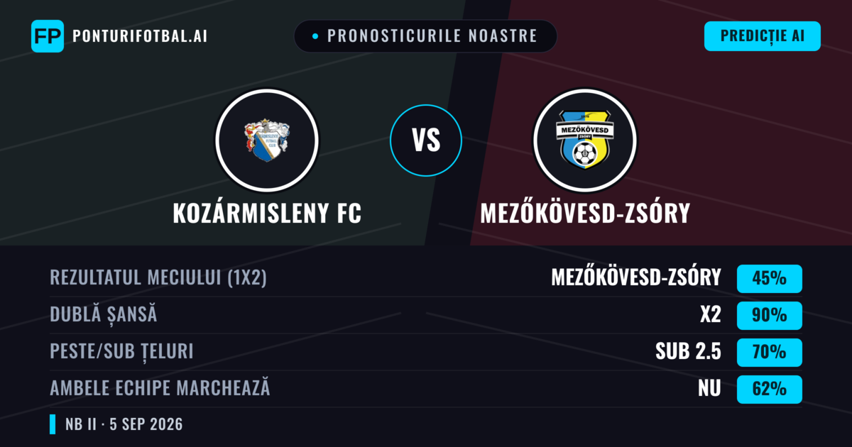 Pronosticurile noastre: Kozármisleny FC vs Mezőkövesd-Zsóry — Mezőkövesd-Zsóry — Câștigă (42%); Sub 2.5; Ambele echipe: Da