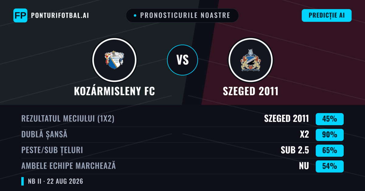Pronosticurile noastre: Kozármisleny FC vs Szeged 2011 — Szeged 2011 — Câștigă (43%); Sub 2.5; Ambele echipe: Nu