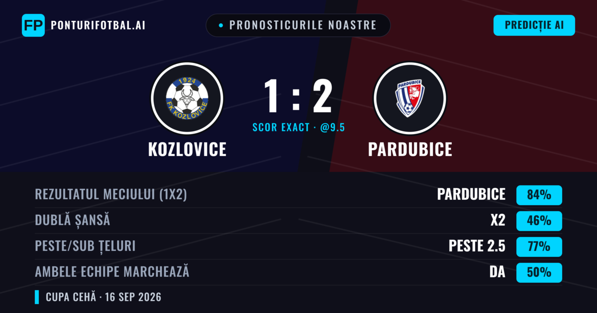 Pronosticurile noastre: Kozlovice vs Pardubice — Pardubice — Câștigă (88%); Peste 2.5; Ambele echipe: Nu