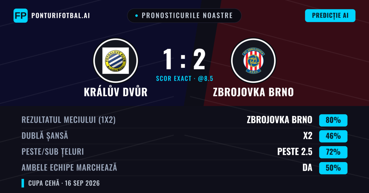 Pronosticurile noastre: Králův Dvůr vs Zbrojovka Brno — Zbrojovka Brno — Câștigă (78%); Peste 2.5; Ambele echipe: Da