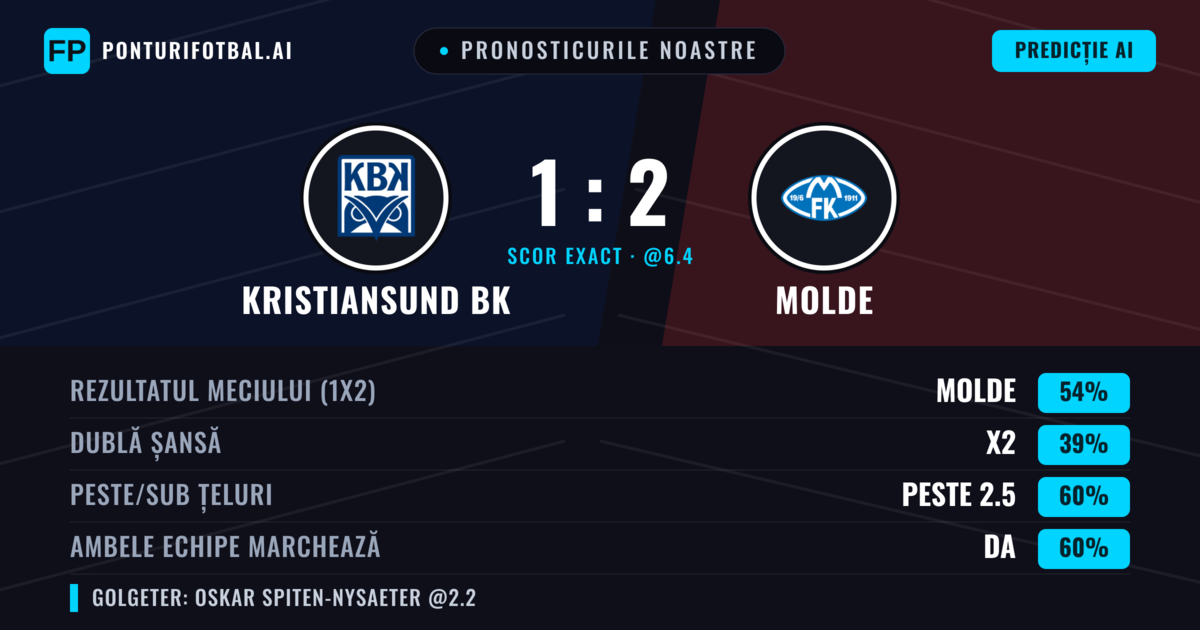 Pronosticurile noastre: Kristiansund BK vs Molde — Molde — Câștigă (57%); Peste 2.5; Ambele echipe: Da