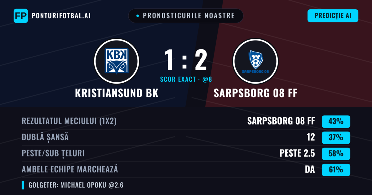 Pronosticurile noastre: Kristiansund BK vs Sarpsborg 08 FF — Sarpsborg 08 FF — Câștigă (44%); Peste 2.5; Ambele echipe: Da