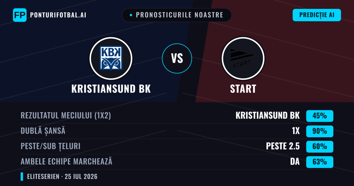 Pronosticurile noastre: Kristiansund BK vs Start — Kristiansund BK — Câștigă (44%); Peste 2.5; Ambele echipe: Da