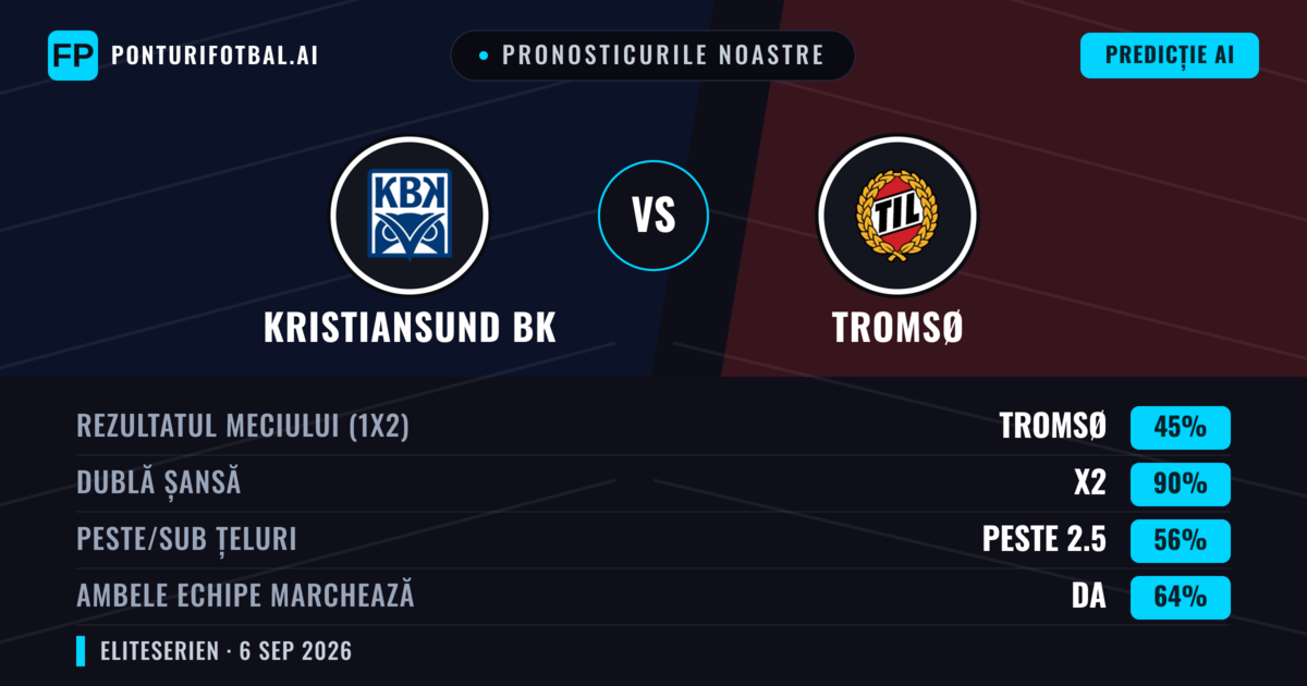 Pronosticurile noastre: Kristiansund BK vs Tromsø — Tromsø — Câștigă (57%); Peste 2.5; Ambele echipe: Da
