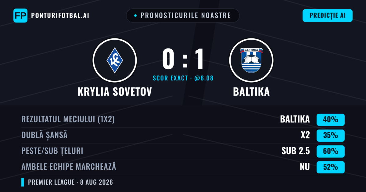 Pronosticurile noastre: Krylia Sovetov vs Baltika — Baltika — Câștigă (40%); Sub 2.5; Ambele echipe: Nu