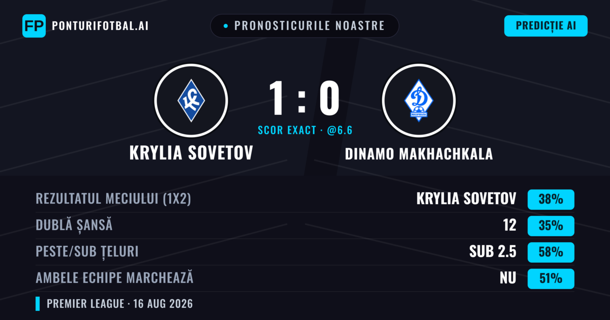 Pronosticurile noastre: Krylia Sovetov vs Dinamo Makhachkala — Krylia Sovetov — Câștigă (38%); Sub 2.5; Ambele echipe: Da