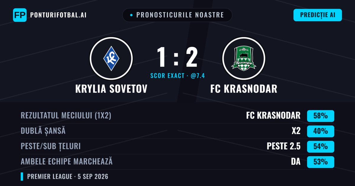 Pronosticurile noastre: Krylia Sovetov vs FC Krasnodar — FC Krasnodar — Câștigă (56%); Peste 2.5; Ambele echipe: Da