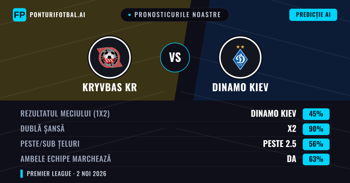 Pronosticurile noastre: Kryvbas KR vs Dinamo Kiev — Dinamo Kiev — Câștigă (67%); Peste 2.5; Ambele echipe: Da