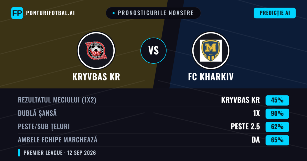 Pronosticurile noastre: Kryvbas KR vs FC Kharkiv — Remiză (45%); Peste 2.5; Ambele echipe: Da