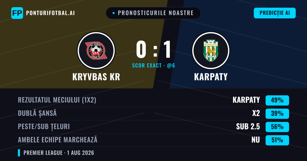 Pronosticurile noastre: Kryvbas KR vs Karpaty — Karpaty — Câștigă (44%); Peste 2.5; Ambele echipe: Da