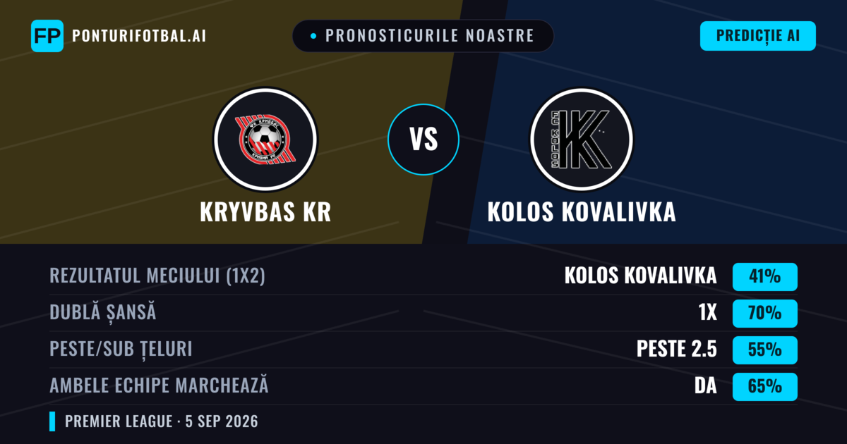 Pronosticurile noastre: Kryvbas KR vs Kolos Kovalivka — Kolos Kovalivka — Câștigă (42%); Sub 2.5; Ambele echipe: Nu
