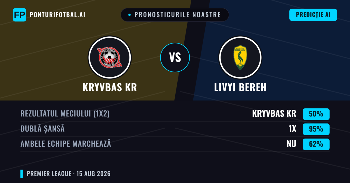 Pronosticurile noastre: Kryvbas KR vs Livyi Bereh — Kryvbas KR — Câștigă (46%); Sub 2.5; Ambele echipe: Da