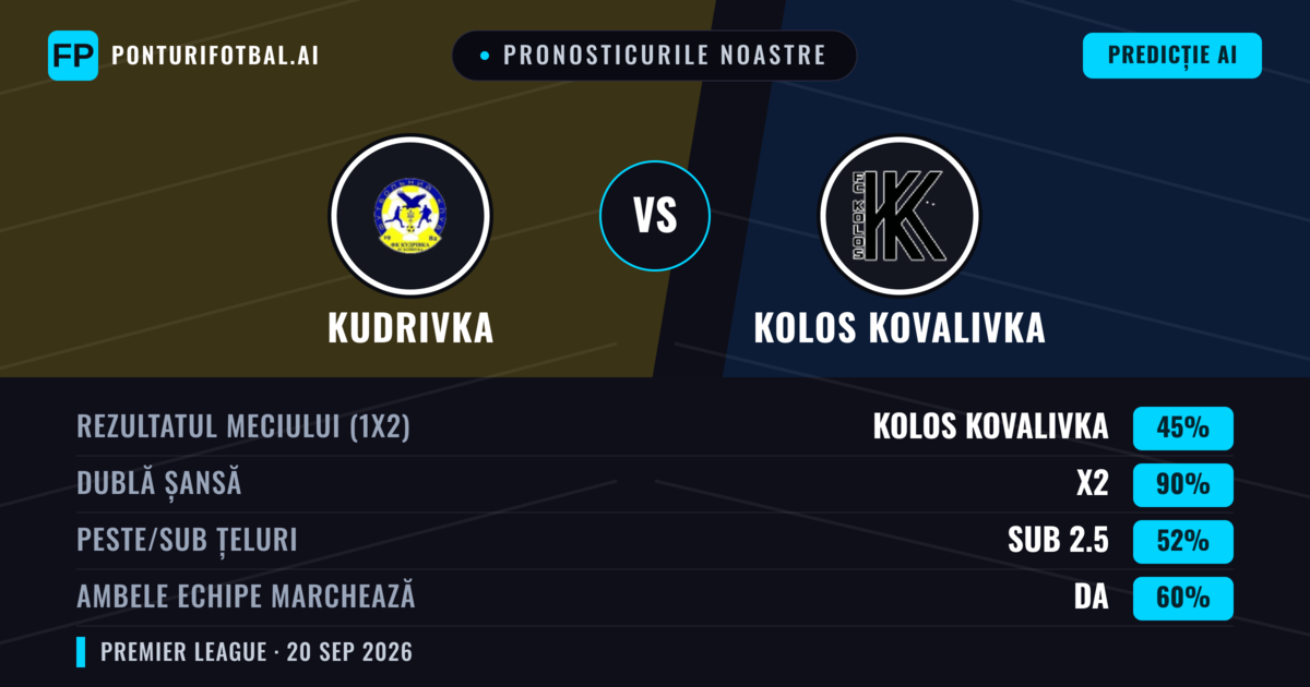 Pronosticurile noastre: Kudrivka vs Kolos Kovalivka — Kolos Kovalivka — Câștigă (46%); Sub 2.5; Ambele echipe: Da