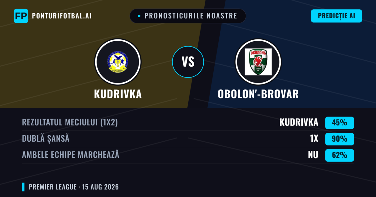 Pronosticurile noastre: Kudrivka vs Obolon'-Brovar — Kudrivka — Câștigă (40%); Sub 2.5; Ambele echipe: Nu