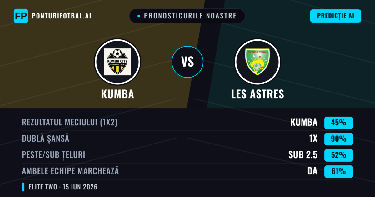 Pronosticurile noastre: Kumba vs Les Astres — Remiză (45%); Sub 2.5; Ambele echipe: Da