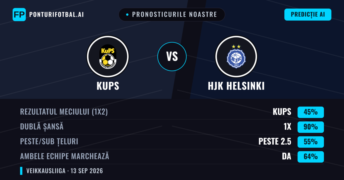 Pronosticurile noastre: KuPS vs HJK Helsinki — Remiză (45%); Peste 2.5; Ambele echipe: Da