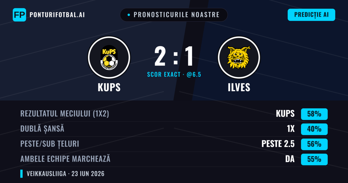 Pronosticurile noastre: KuPS vs Ilves — KuPS — Câștigă (58%); Peste 2.5; Ambele echipe: Da
