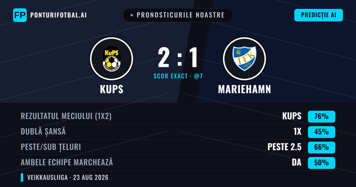 Pronosticurile noastre: KuPS vs Mariehamn — KuPS — Câștigă (75%); Peste 2.5; Ambele echipe: Da