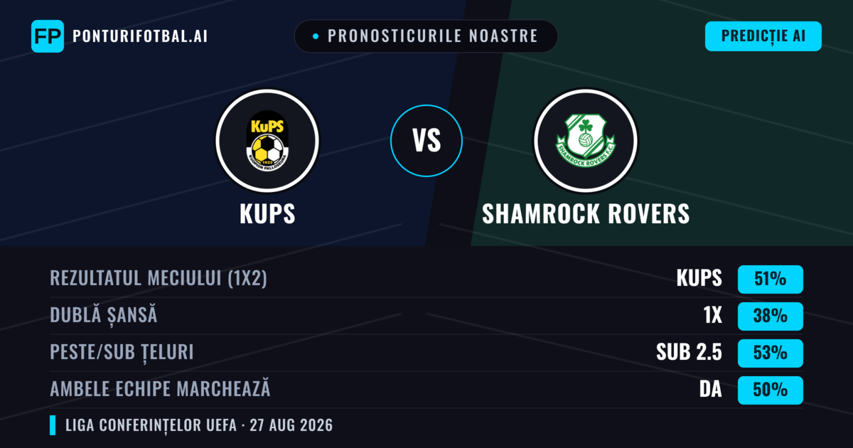Pronosticurile noastre: KuPS vs Shamrock Rovers — KuPS — Câștigă (49%); Sub 2.5; Ambele echipe: Nu