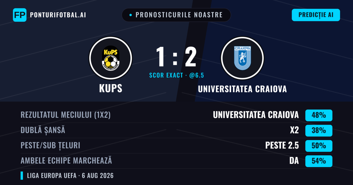 Pronosticurile noastre: KuPS vs Universitatea Craiova — Universitatea Craiova — Câștigă (43%); Sub 2.5; Ambele echipe: Da