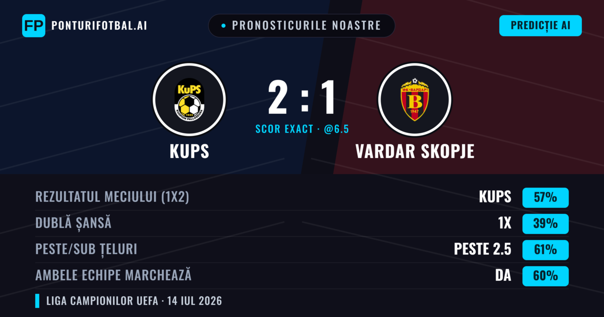 Pronosticurile noastre: KuPS vs Vardar Skopje — KuPS — Câștigă (62%); Peste 2.5; Ambele echipe: Da